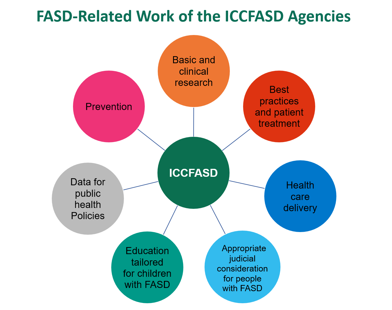ICCFASD areas of work diagram