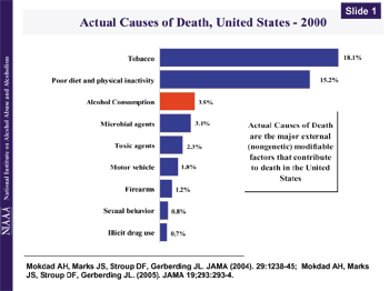 A bar graoh of actual causes of death in the US 2000