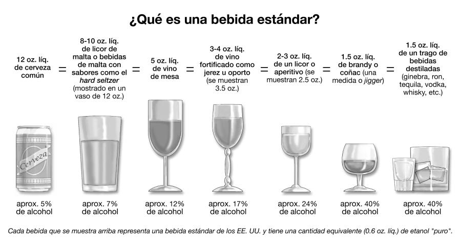 ¿Qué es una bebida estándar? 12 oz. liq de cerveza (approx. 5% de alcohol) = 8-10 oz. liq. de licor de malta o bebidas de malta con sabores como el hard seltzer (mostrado en un vaso de 12 oz.) (approx. 7% de alcohol) = 5 oz. liq. de vino de mesa (approx. 12% alcohol) = 3-4 oz. liq. de vino fortificado, como jerez u oporto. (se muestran 3.5 oz.) (approx. 17% de alcohol) = 2-3 oz. liq. de un licor o aperitivo (se muestran 2.5 oz.) (approx. 24% de alcohol) = 1.5 oz. liq. de brandy o coñac (una medida o jigger) (approx. 40% de alcohol) = 1.5 oz. liq. de un trago de bebidas destiladas (ginebra, ron, tequila, vodka, whisky, etc.) (approx. 40% de alcohol). Cada bebida que se muestra representa una bebida estándar de los EE. UU. y tiene una cantidad equivalente (0.7 oz. liq.) de etanol "puro".