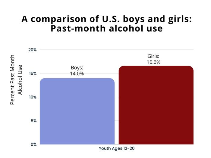 A comparison of U.S. boys and girls ages 12 to 20: past-month alcohol use. Boys: 14.0%. Girls: 16.6%.