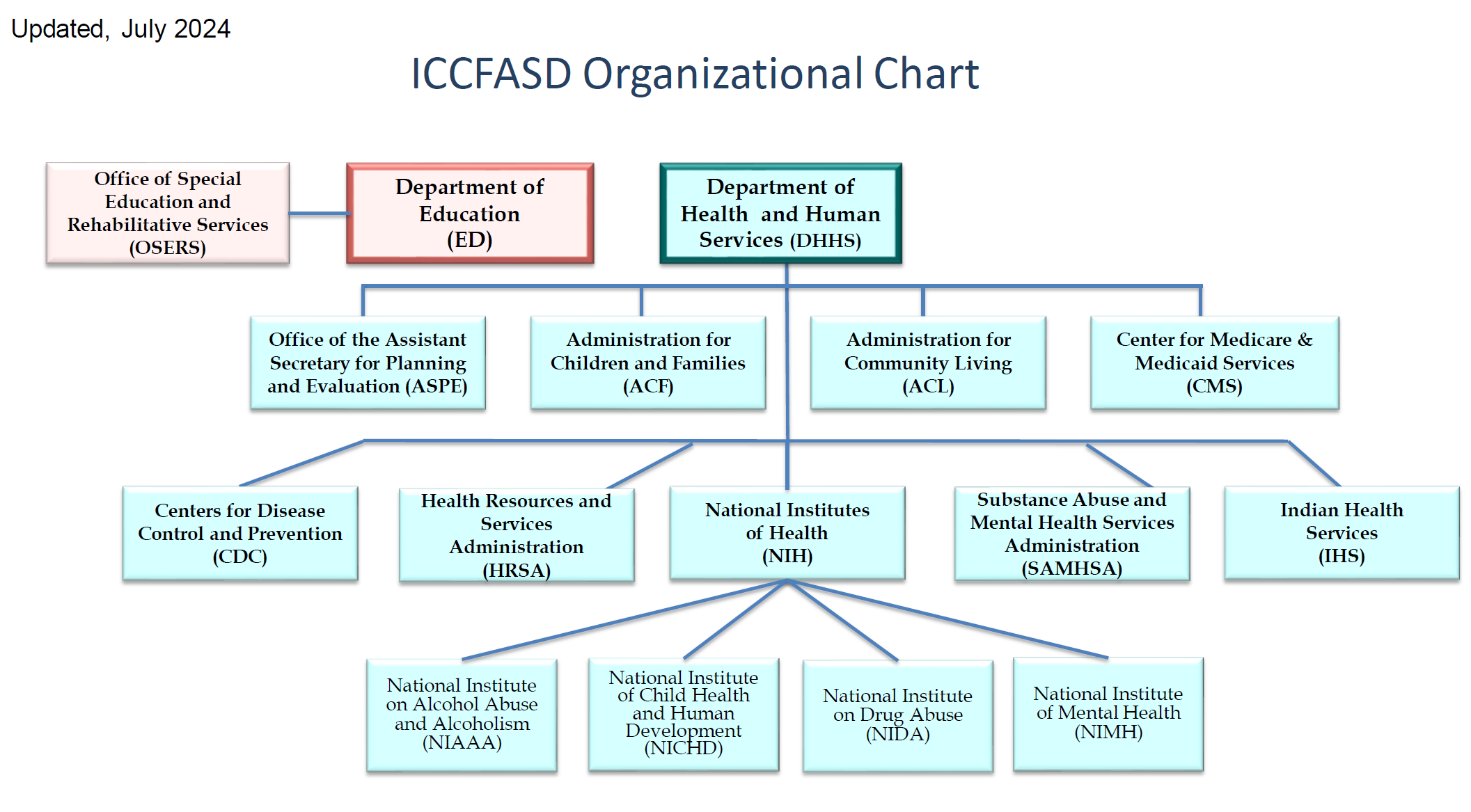 Agencies that are represented within ICCFASD