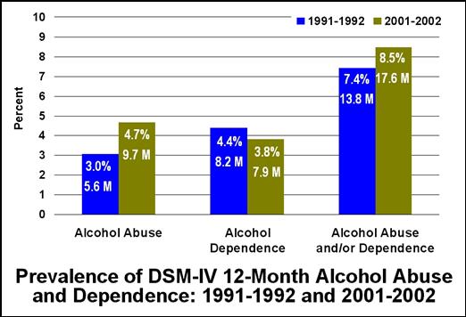 Prevalence of DSM4 12-Month Alcohol Abuse and Dependence: 1991-1992 and 2001-2002