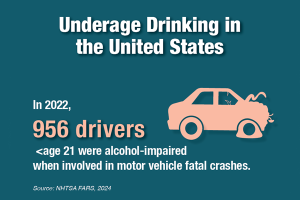 Image of a car with damage from a crash. Underage drinking in the United States. In 2022, there were 956 deaths of people age less than 21 from motor vehicle crashes involving alcohol. Source: NHTSA, 2024