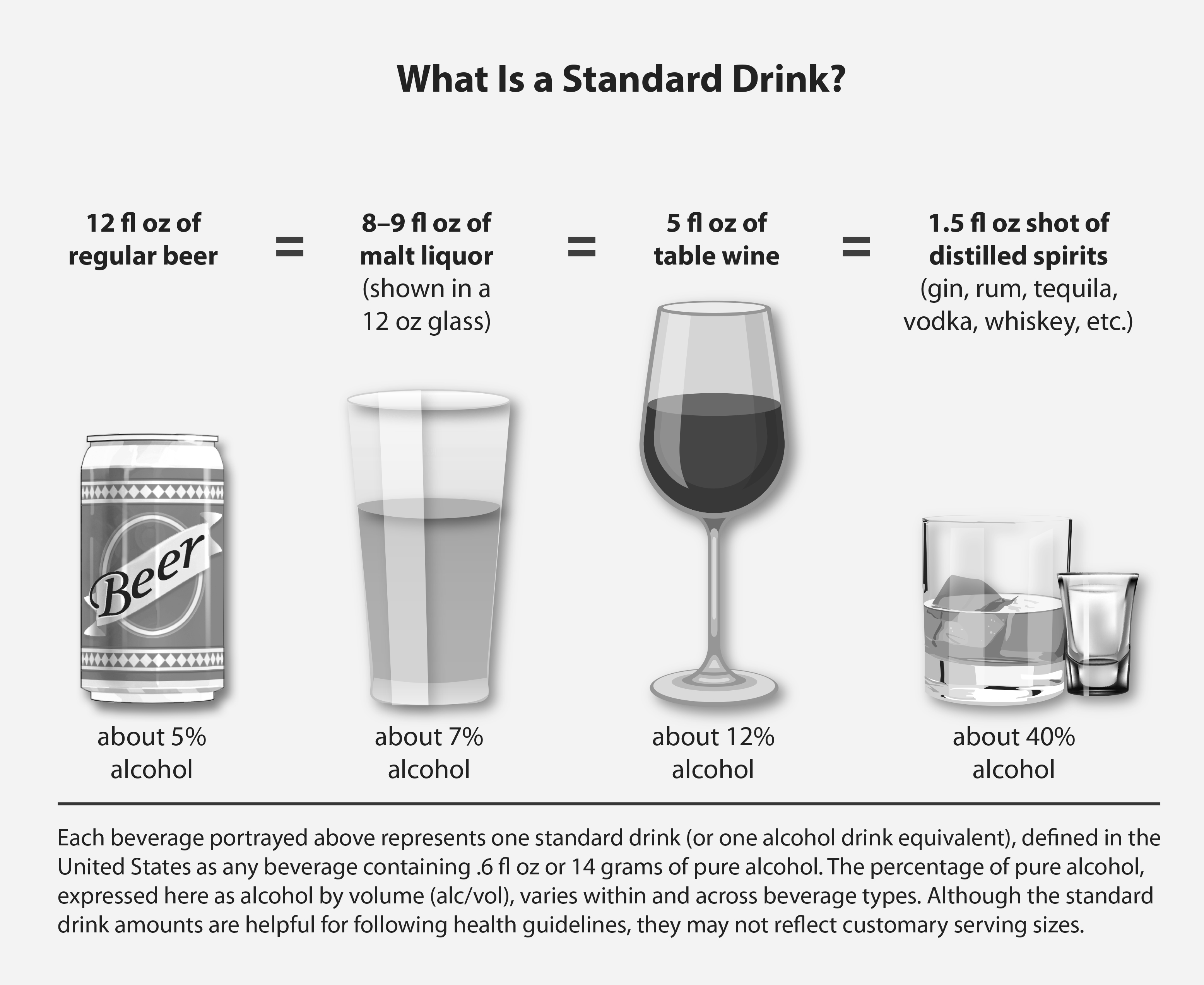 alcohol ounces beverage foundations niaaa ounce alcoholic fluid equivalent percentage amount equals states regular alcoholism liquid dependency substance consumption nih
