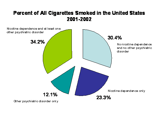 A pie graph of percent of all cigarettes smoked in the US 2001-2002