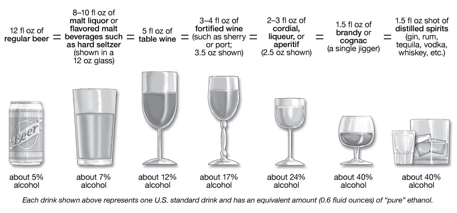 Alcohol Serving Size Chart