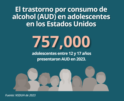 El trastorno por consumo de alcohol (AUD) en adolescentes en los Estados Unidos. 757,000 adolescentes entre 12 y 17 años presentaron AUD en 2023. Fuente: NSDUH de 2023.