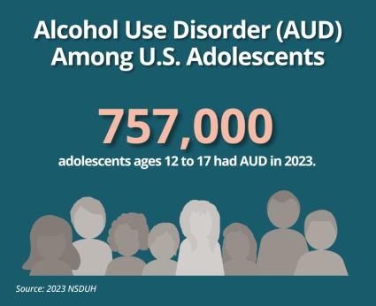 Alcohol use disorder (AUD) among adolescents. 757,000 adolescents ages 12 to 17 had AUD in 2023. Source: 2023 NSDUH.