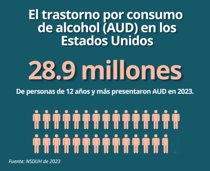 El trastorno por consumo de alcohol (AUD) en los Estados Unidos. 28.9 millones de personas de 12 años y más presentaron AUD en 2023. Fuente: NSDUH de 2023.