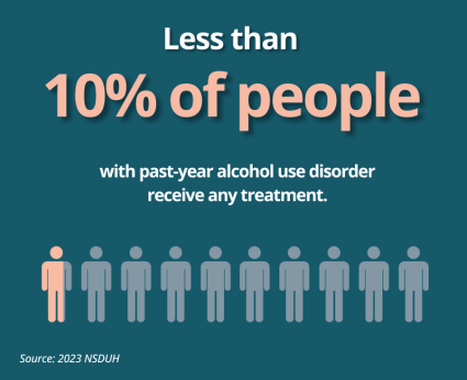 Less than 10 percent of people with past-year alcohol use disorder receive any treatment. Source: 2023 NSDUH. 