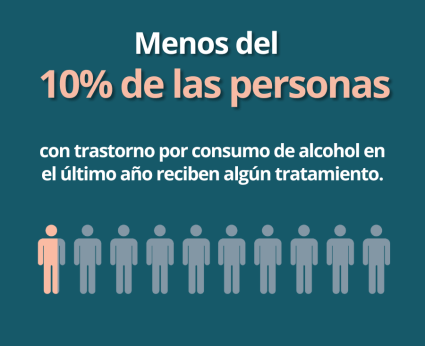 Menos del 10% de las personas con trastorno por consumo de alcohol en el último año reciben algún tratamiento. Fuente: NSDUH de 2023.