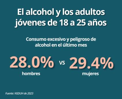 El alcohol y los adultos jóvenes de 18 a 25 años. Consumo excesivo y peligroso de alcohol en el último mes 28.0% hombres vs. 29.4% mujeres. Fuente: NSDUH de 2023.