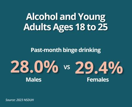 4.	Alcohol and young adults ages 18 to 25. Past-month binge drinking. 28.5% males vs 30.5% females. Source: 2022 NSDUH 