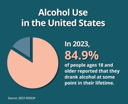 Alcohol use in the United States. In 2023, 84.9% of people ages 18 and older reported that they drank alcohol at some point in their lifetime. Source: 2023 NSDUH