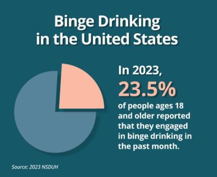 Binge drinking in the United States. In 2023, 23.5% of people ages 18 and older reported that they engaged in binge drinking in the past month. Source: 2023 NSDUH