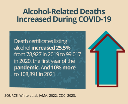 Alcohol-Related Deaths Increased During COVID-19. Death certificates listing alcohol increased  25.5% from 78,927 in 2019 to 99,017 in 2020, the first year of the pandemic. And 10% more to 108,891 in 2021.