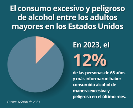 Consumo de manera excesiva y peligrosa de alcohol entre los adultos mayores en Estados Unidos. En 2023, el 12% de las personas de 65 años y más informaron haber consumido alcohol de manera excesiva y peligrosa en el último mes. Fuente: NSDUH de 2023.