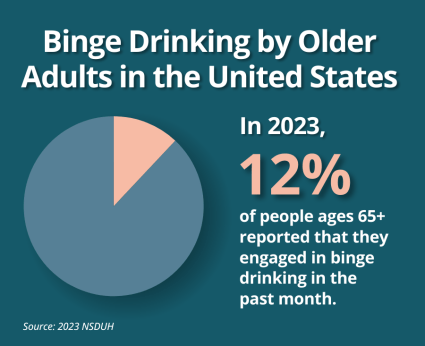 Binge drinking by older adults in the United States. In 2023, 12% of people ages 65+ reported that they engaged in binge drinking in the past month. Source: 2023 NSDUH.