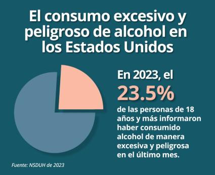 El consumo excesivo y peligroso de alcohol en los Estados Unidos. En 2023, el 23.5% de las personas de 18 años y más informaron haber consumido alcohol de manera excesiva y peligrosa en el último mes. Fuente: NSDUH de 2023.