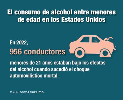 En 2022, 956 conductores menores de 21 años estaban bajo los efectos del alcohol cuando sucedió el choque automovilístico mortal. Fuente: NHTSA FARS, 2024