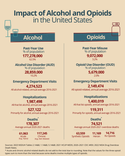 Alc vs Opioids. Alc: Past-year: 177.3M, 62.5% pop. AUD: 28.9M, 10.2% pop. ED: 4.1M all alc-rel. Deaths: 178K (61K acute, 117K chron). Opioids - Misuse: 8.9M, 3.1% pop. OUD: 5.7M, 2.0% pop. ED: 2.2M. OD deaths: 82K (74K synth, 6K heroin, 15K Rx).