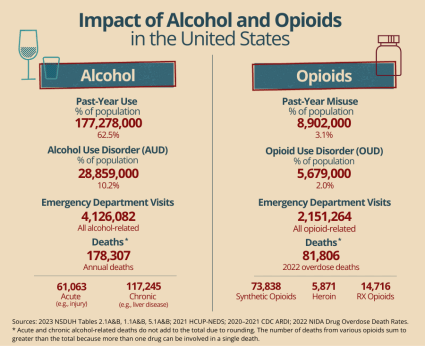 Alc vs Opioids. Alc: Past-year: 177.3M, 62.5% pop. AUD: 28.9M, 10.2% pop. ED: 4.1M all alc-rel. Deaths: 178K (61K acute, 117K chron). Opioids - Misuse: 8.9M, 3.1% pop. OUD: 5.7M, 2.0% pop. ED: 2.2M. OD deaths: 82K (74K synth, 6K heroin, 15K Rx).