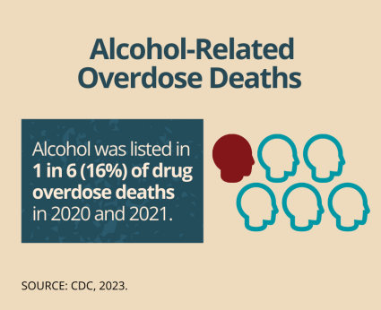 Alcohol-Related Overdose Deaths. Alcohol was listed in 1 in 6 (16%) of drug overdose deaths in 2020 and 2021.  Source: CDC, 2023.