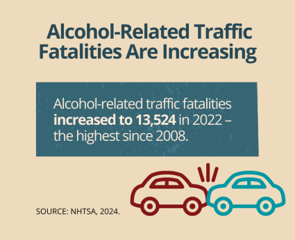 Alcohol-Related Traffic Fatalities Are Increasing. Alcohol-related traffic Fatalities increased to 13,524 in 2022, the highest since 2008. Source: NHTSA, 2024.