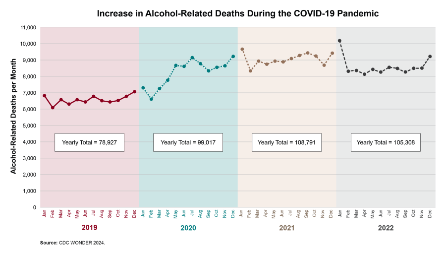 Chart showing an increase in alcohol-related deaths during the COVID-19 pandemic. 2019 total: 78,927. 2020 total: 99,017. 2021 total: 108,791. 2022 total: 105,308. Source: CDC WONDER, 2024.