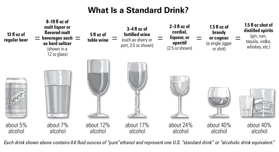 Drink comparisons. Each beverage portrayed above represents one standard drink (or one alcoholic drink equivalent), defined in the United States as any beverage containing .6 fl oz or 14 grams of pure alcohol.