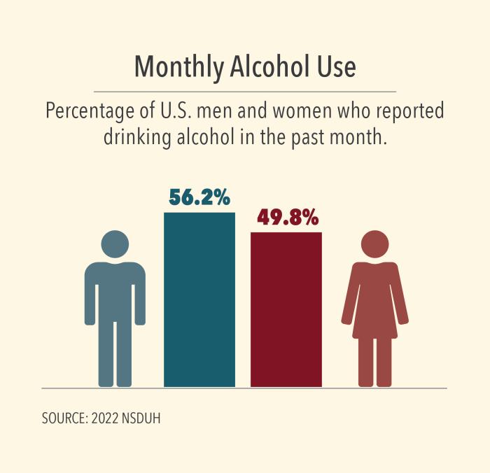 Monthly alcohol use. Percentage of U.S. men and women who reported drinking alcohol in the past month. Men: 56.2%. Women: 49.8%. Source: 2022 NSDUH.