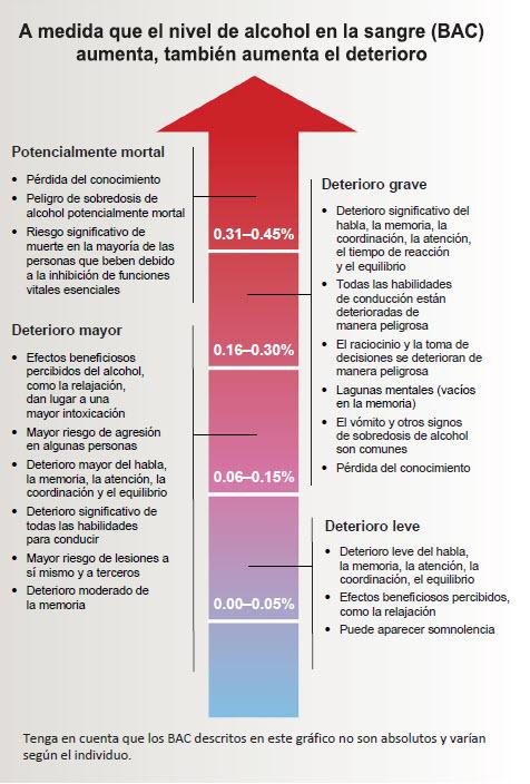 Gráfico que muestra los síntomas asociados con el aumento de los niveles de concentración de alcohol en la sangre (BAC, por su sigla en inglés). Cuanto más altos sean los niveles de BAC, mayor será el deterioro.