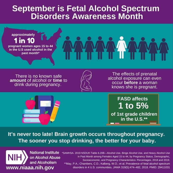 Approximately 1 in 10 pregnant women ages 15 to 44 in the U.S used alcohol in the past month. FASD affects 1 to 5% of 1st grade children in the U.S. There is no known safe amount of alcohol or time to drink during pregnancy.