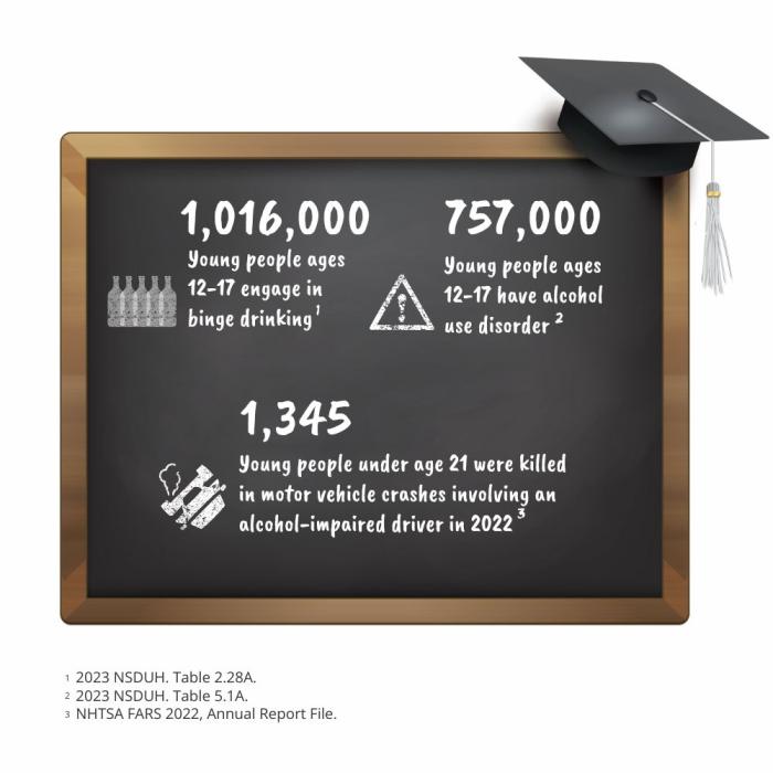 1,016,000 ppl age 12-17 engage in binge drinking (2023 NSDUH). 457,000 ppl age 12-17 have AUD (2023 NSDUH). 1,345 ppl under 21 were killed in motor vehicle crashes involving an alcohol-impaired driver in 2022 (NHTSA FARS).