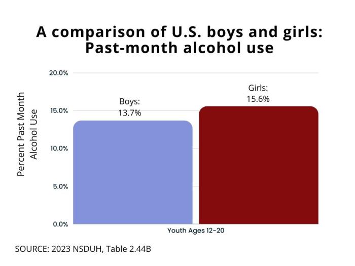 Past-month alcohol use, U.S. boys vs. girls, ages 12-20. Boys: 13.7%. Girls:  15.6%. Source: 2023 NSDUH, Table 2.44B.