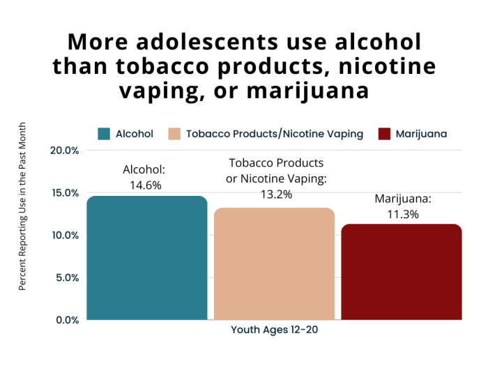 More adolescents use alcohol than tobacco products, nicotine vaping, or marijuana. Ages 12-20, in past month. Alcohol 14.6%. Tobacco products nicotine vaping 12.2%. Marijuana 11.3%. Source 2023 NSDUH, Tables 2.8B, 2.2B, 1.7B.