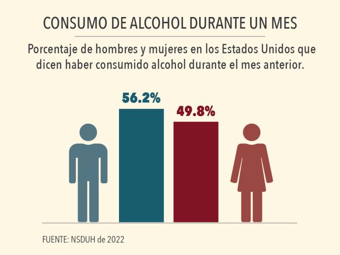 Infografía que muestra el consumo de alcohol durante un mes. Porcentaje de hombres y mujeres en los Estados Unidos que dicen haber consumido alcohol durante el mes anterior. Hombres: 56.2%. Mujeres: 49.8%. Fuente: NSDUH de 2022.