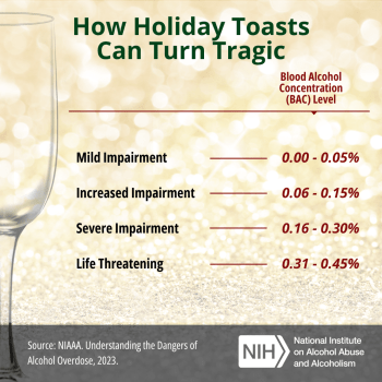 How holiday toasts can turn tragic. Blood alcohol concentration (BAC) level. Mild impairment – 0.00-0.05%. Increased impairment – 0.06-0.15%. Severe impairment – 0.16-0.30%. Life threatening – 0.31-0.45%.